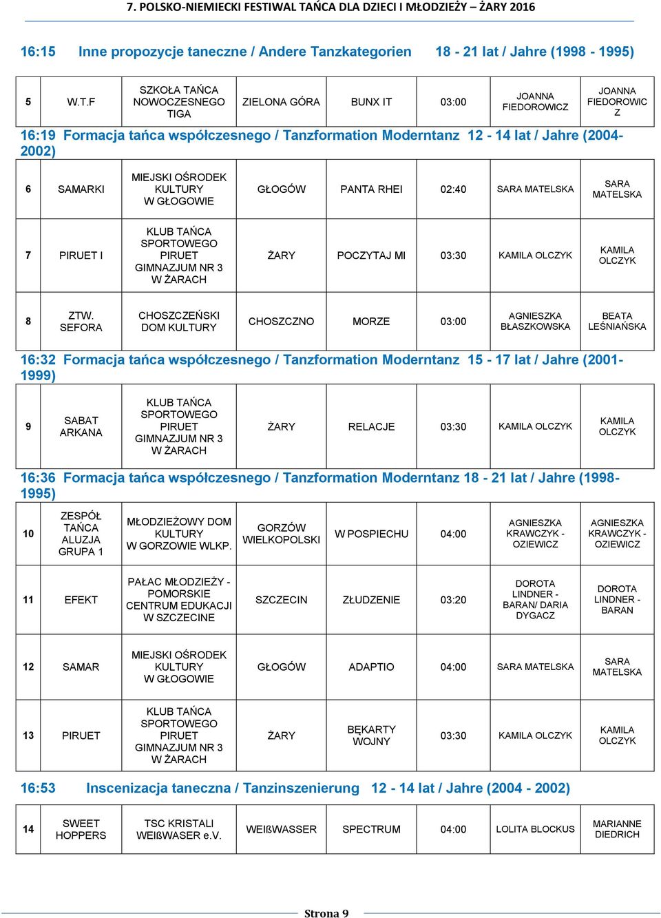 F SKOŁA NOWOCESNEGO TIGA IELONA GÓRA BUNX IT 03:00 FIEDOROWIC FIEDOROWIC 16:19 Formacja tańca współczesnego / Tanzformation Moderntanz 12-14 lat / Jahre (2004-2002) 6 SAMARKI MIEJSKI OŚRODEK W