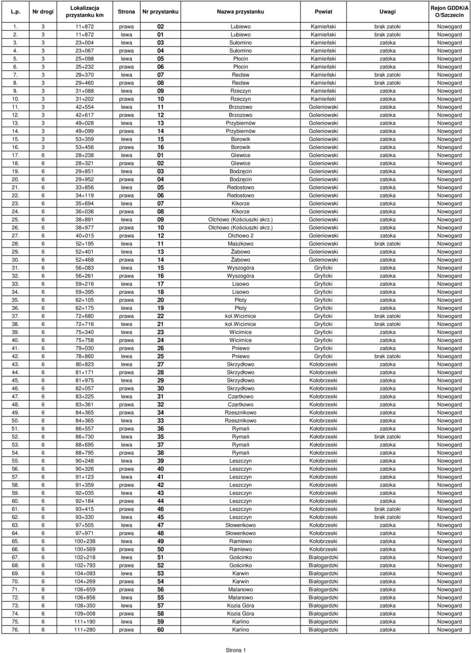 3 25+098 lewa 05 Płocin Kamieński zatoka Nowogard 6. 3 25+232 prawa 06 Płocin Kamieński zatoka Nowogard 7. 3 29+370 lewa 07 Recław Kamieński brak zatoki Nowogard 8.