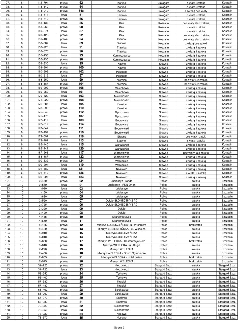 6 118+719 prawa 66 Karlinko Białogard z wiatą i zatoką Koszalin 82. 6 148+133 lewa 85 Kłos Koszalin bez wiaty ale z zatoką Koszalin 83. 6 148+260 prawa 90 Kłos Koszalin z wiatą i zatoką Koszalin 84.