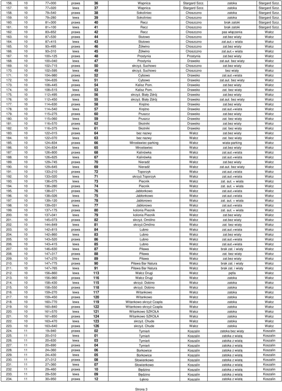 10 81+100 lewa 41 Recz Choszczno brak zatoki Stargard Szcz. 162. 10 83+652 prawa 42 Recz Choszczno pas włączenia Wałcz 163. 10 87+530 prawa 44 Słutowo Choszczno zat.bez wiaty Wałcz 164.