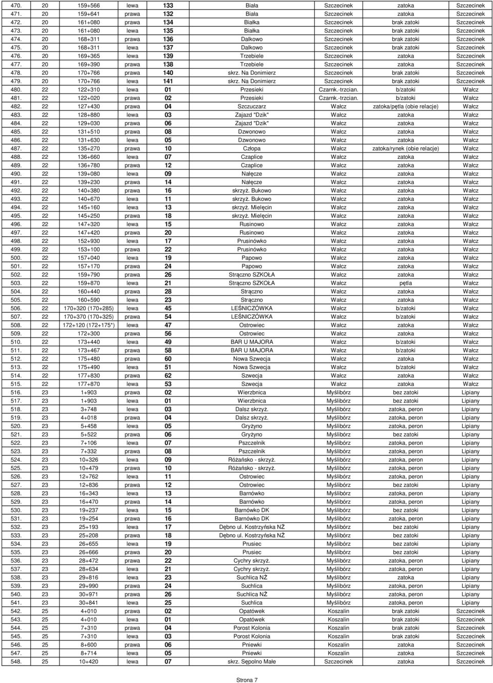 20 169+365 lewa 139 Trzebiele Szczecinek zatoka Szczecinek 477. 20 169+390 prawa 138 Trzebiele Szczecinek zatoka Szczecinek 478. 20 170+766 prawa 140 skrz.