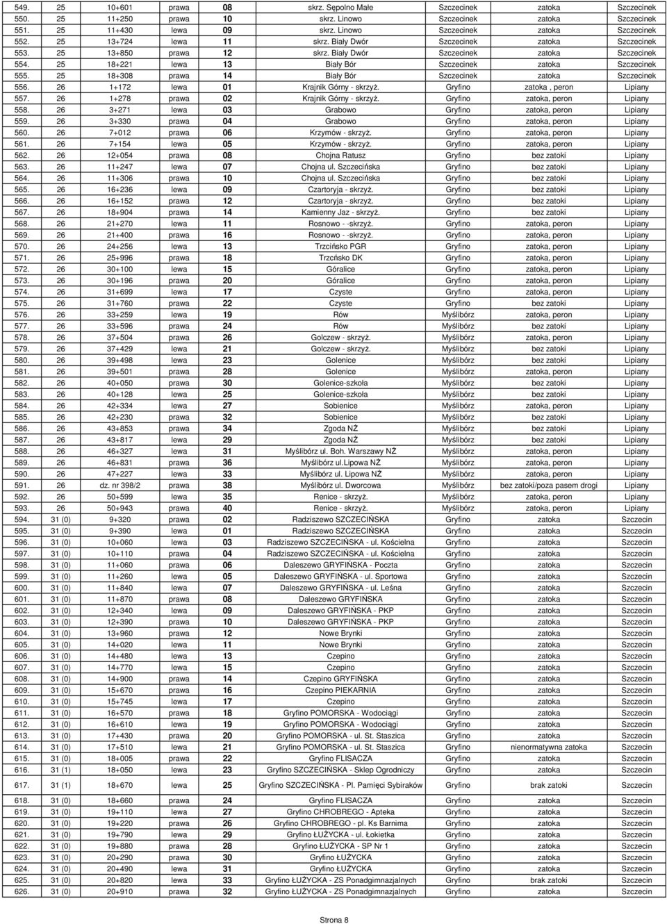 25 18+221 lewa 13 Biały Bór Szczecinek zatoka Szczecinek 555. 25 18+308 prawa 14 Biały Bór Szczecinek zatoka Szczecinek 556. 26 1+172 lewa 01 Krajnik Górny - skrzyż. Gryfino zatoka, peron Lipiany 557.