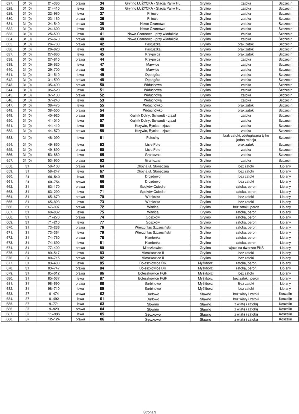 31 (0) 24+600 lewa 39 Nowe Czarnowo Gryfino zatoka Szczecin 633. 31 (0) 25+590 lewa 41 Nowe Czarnowo - przy wiadukcie Gryfino zatoka Szczecin 634.