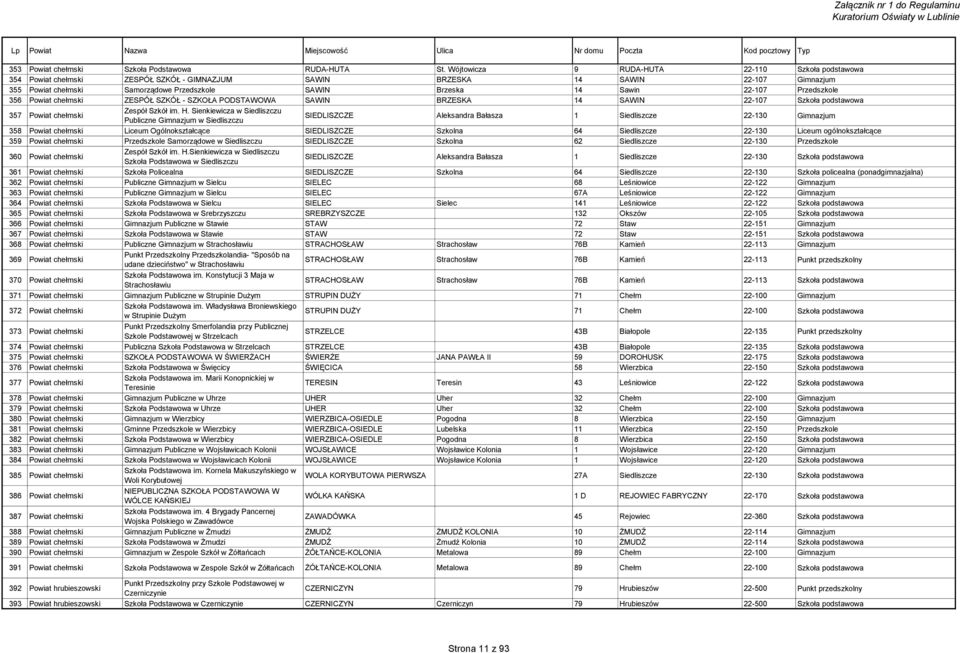 22-107 Przedszkole 356 Powiat chełmski ZESPÓŁ SZKÓŁ - SZKOŁA PODSTAWOWA SAWIN BRZESKA 14 SAWIN 22-107 Szkoła podstawowa 357 Powiat chełmski Zespół Szkół im. H.