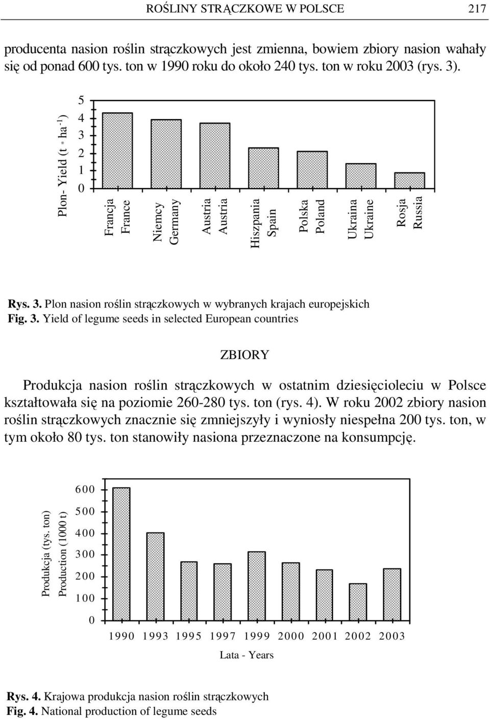 3. Yield of legume seeds in selected European countries ZBIORY Produkcja nasion roślin strączkowych w ostatnim dziesięcioleciu w Polsce kształtowała się na poziomie 26-28 tys. ton (rys. 4).