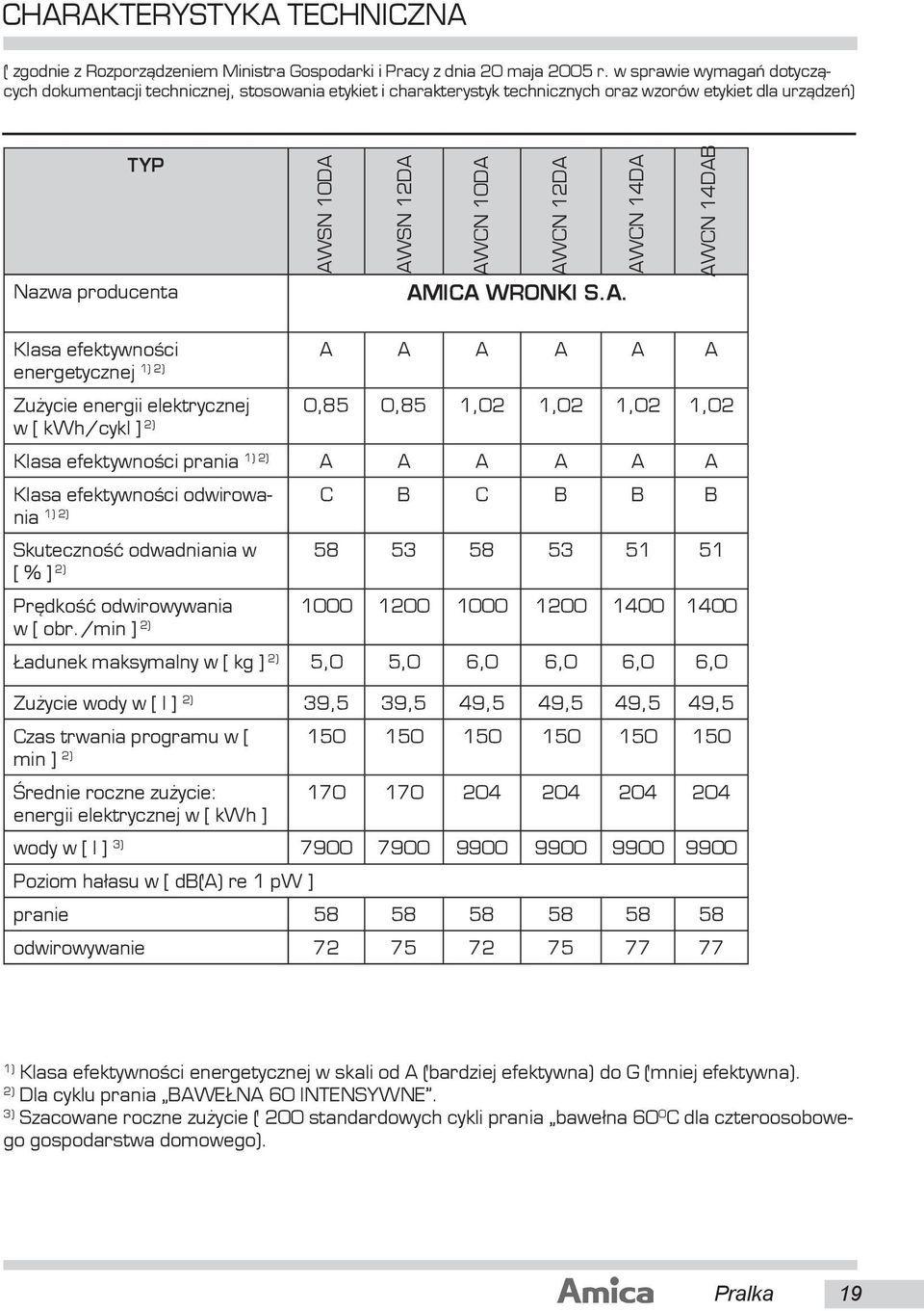 AWCN 14DA AMICA WRONKI S.A. AWCN 14DAB Klasa efektywnoœci A A A A A A energetycznej 1) 2) Zu ycie energii elektrycznej 0,85 0,85 1,02 1,02 1,02 1,02 w [ kwh/cykl ] 2) Klasa efektywnoœci prania 1) 2)