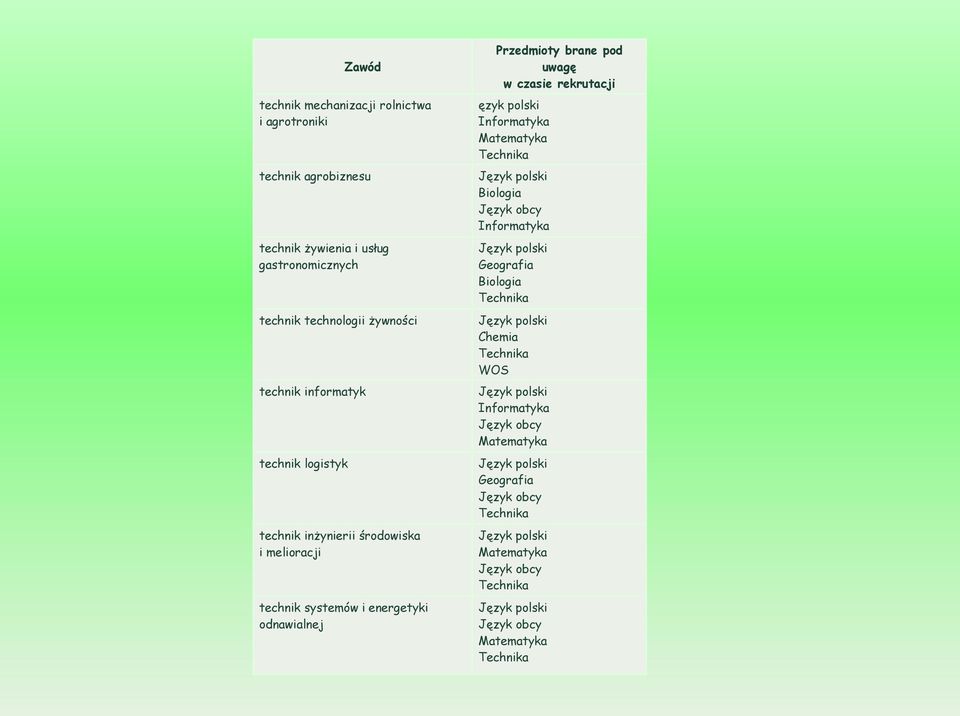 Informatyka Matematyka Technika Język polski Biologia Język obcy Informatyka Język polski Geografia Biologia Technika Język polski Chemia Technika WOS Język