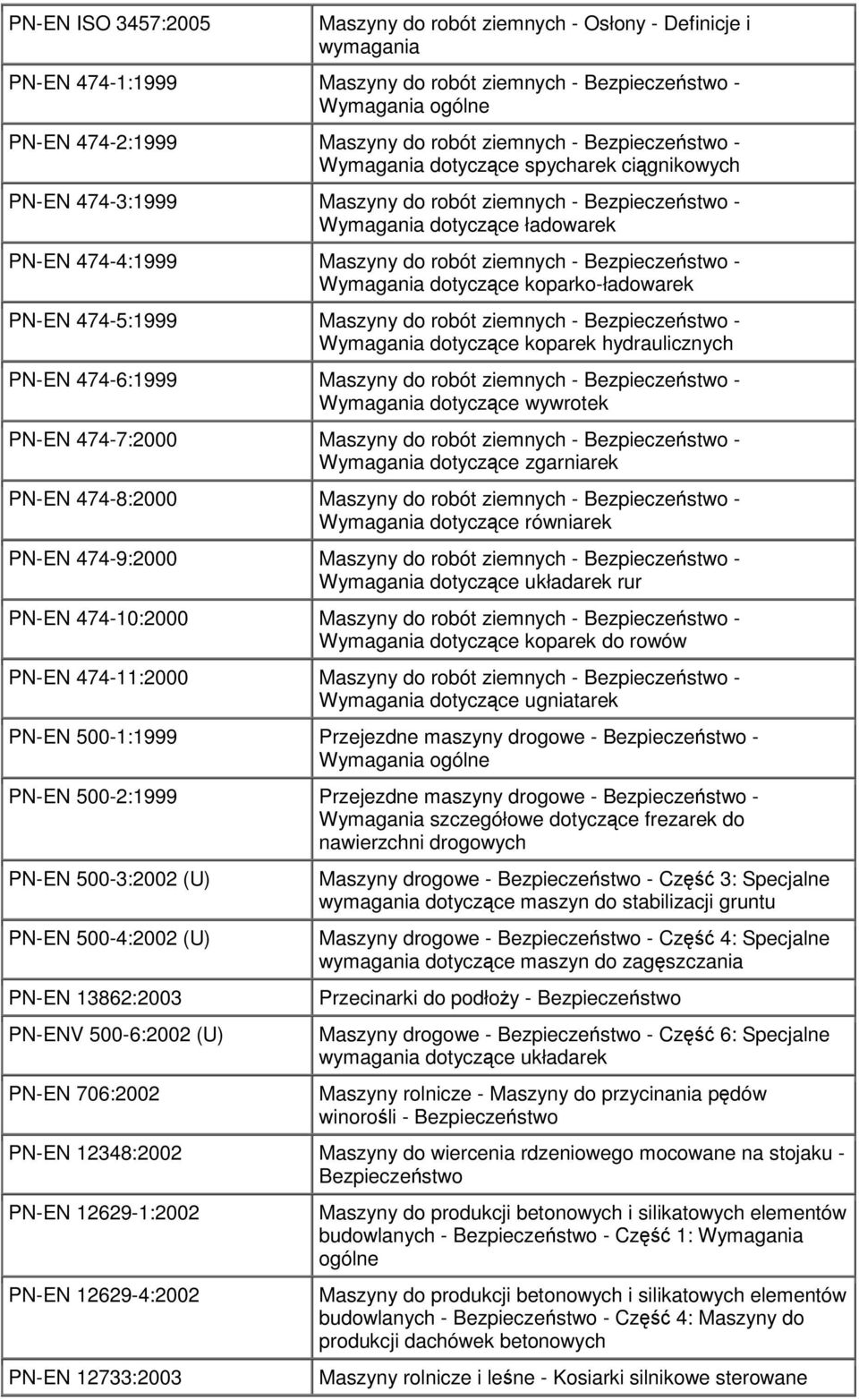 Bezpieczestwo - Wymagania dotyczce koparko-ładowarek PN-EN 474-5:1999 Maszyny do robót ziemnych - Bezpieczestwo - Wymagania dotyczce koparek hydraulicznych PN-EN 474-6:1999 Maszyny do robót ziemnych