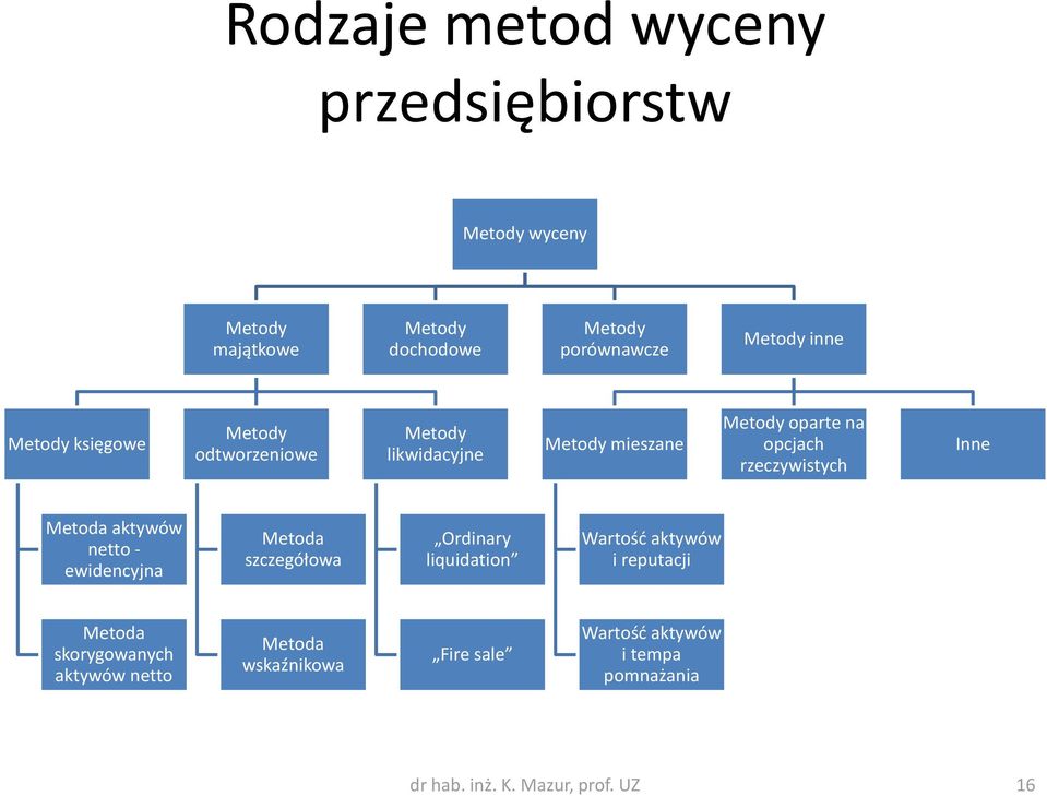 Metoda aktywów netto - ewidencyjna Metoda szczegółowa Ordinary liquidation Wartość aktywów i reputacji Metoda