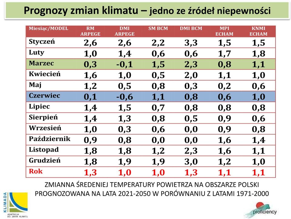 0,8 0,8 0,8 Sierpień 1,4 1,3 0,8 0,5 0,9 0,6 Wrzesień 1,0 0,3 0,6 0,0 0,9 0,8 Październik 0,9 0,8 0,0 0,0 1,6 1,4 Listopad 1,8 1,8 1,2 2,3 1,6 1,1 Grudzień 1,8 1,9