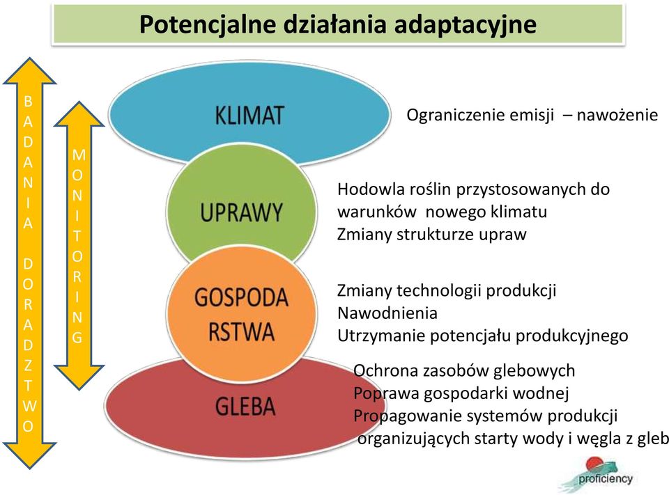 Zmiany technologii produkcji Nawodnienia Utrzymanie potencjału produkcyjnego Ochrona zasobów