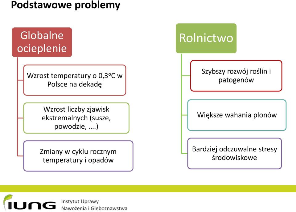 liczby zjawisk ekstremalnych (susze, powodzie,.