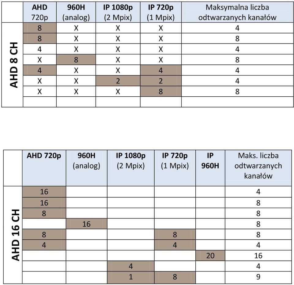X 2 2 4 X X X 8 8 AHD 720p IP Maks.