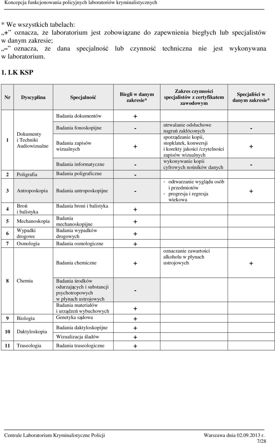 . LK KSP danym dokumentów fonoskopijne zapisów informatyczne 2 Poligrafia poligraficzne 3 Antroposkopia antroposkopijne broni Wypadki wypadków 6 drogowe