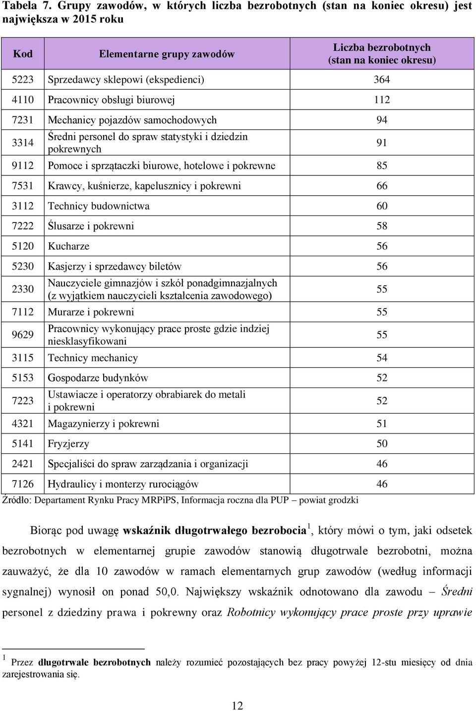(ekspedienci) 364 4110 Pracownicy obsługi biurowej 112 7231 Mechanicy pojazdów samochodowych 94 3314 Średni personel do spraw statystyki i dziedzin pokrewnych 9112 Pomoce i sprzątaczki biurowe,