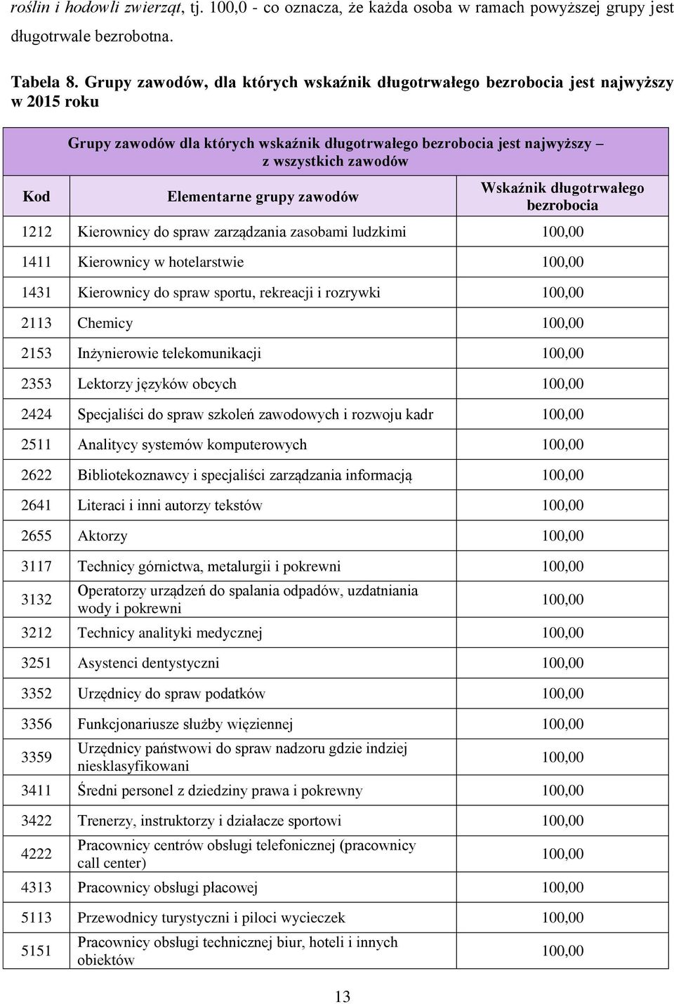 grupy zawodów 13 Wskaźnik długotrwałego bezrobocia 1212 Kierownicy do spraw zarządzania zasobami ludzkimi 100,00 1411 Kierownicy w hotelarstwie 100,00 1431 Kierownicy do spraw sportu, rekreacji i