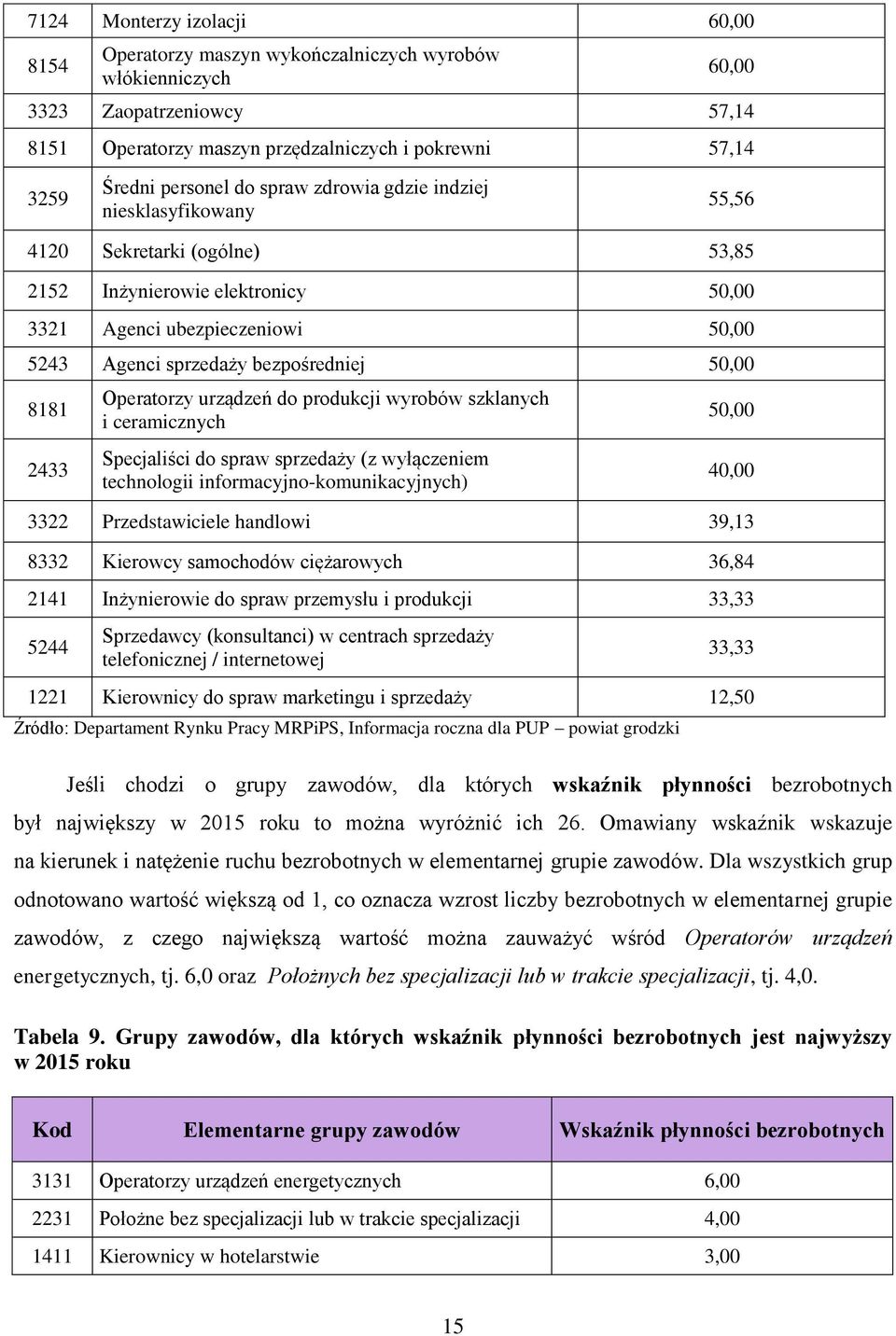 Operatorzy urządzeń do produkcji wyrobów szklanych i ceramicznych Specjaliści do spraw sprzedaży (z wyłączeniem technologii informacyjno-komunikacyjnych) 50,00 40,00 3322 Przedstawiciele handlowi