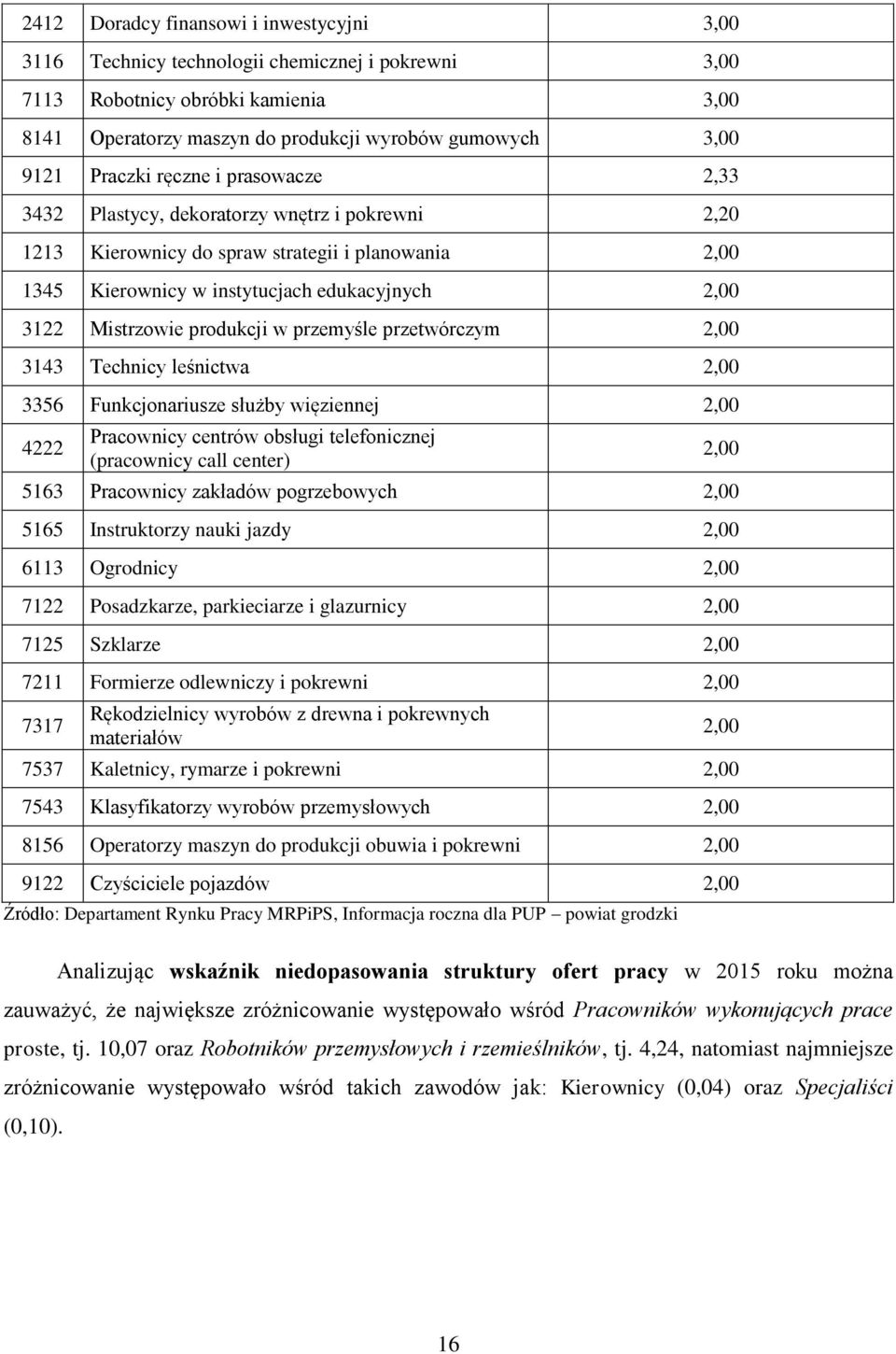 przetwórczym 2,00 3143 Technicy leśnictwa 2,00 3356 Funkcjonariusze służby więziennej 2,00 4222 Pracownicy centrów obsługi telefonicznej (pracownicy call center) 2,00 5163 Pracownicy zakładów