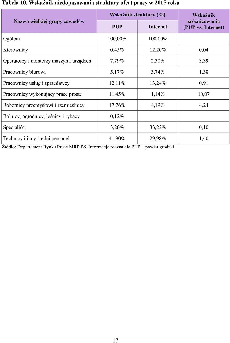 i sprzedawcy 12,11% 13,24% 0,91 Pracownicy wykonujący prace proste 11,45% 1,14% 10,07 Robotnicy przemysłowi i rzemieślnicy 17,76% 4,19% 4,24 Rolnicy, ogrodnicy, leśnicy i