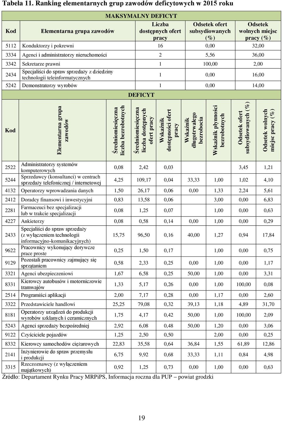 Ranking elementarnych grup zawodów deficytowych w 2015 roku MAKSYMALNY DEFICYT Liczba Odsetek ofert Odsetek Kod Elementarna grupa zawodów dostępnych ofert pracy subsydiowanych (%) wolnych miejsc