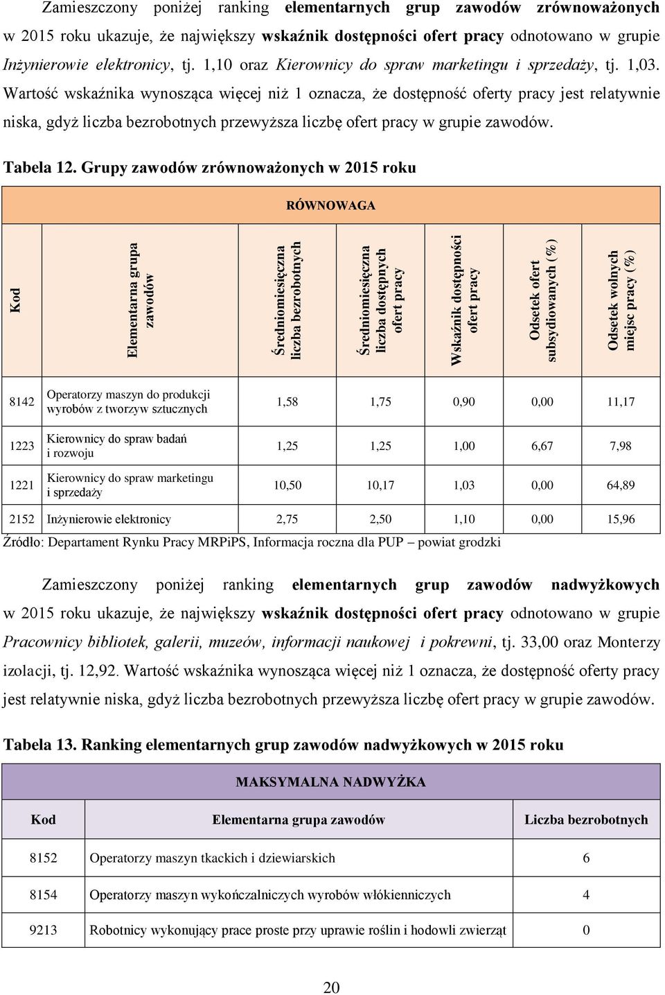 elektronicy, tj. 1,10 oraz Kierownicy do spraw marketingu i sprzedaży, tj. 1,03.
