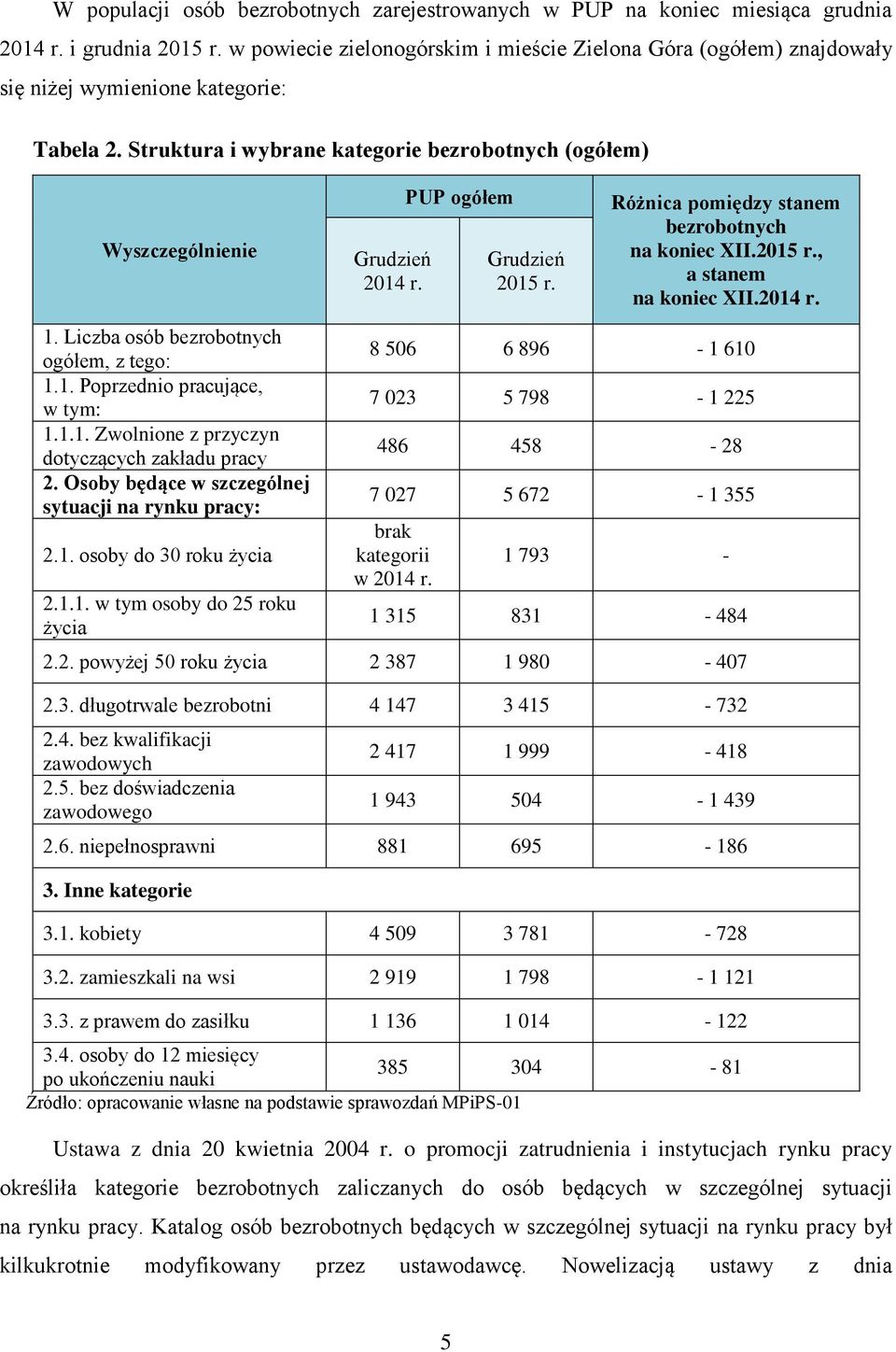 Liczba osób bezrobotnych ogółem, z tego: 1.1. Poprzednio pracujące, w tym: 1.1.1. Zwolnione z przyczyn dotyczących zakładu pracy 2. Osoby będące w szczególnej sytuacji na rynku pracy: 2.1. osoby do 30 roku życia 2.