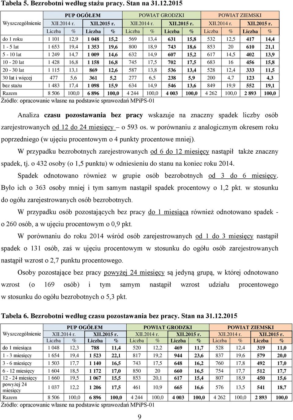Liczba % Liczba % Liczba % Liczba % Liczba % Liczba % do 1 roku 1 101 12,9 1 048 15,2 569 13,4 631 15,8 532 12,5 417 14,4 1-5 lat 1 653 19,4 1 353 19,6 800 18,9 743 18,6 853 20 610 21,1 5-10 lat 1