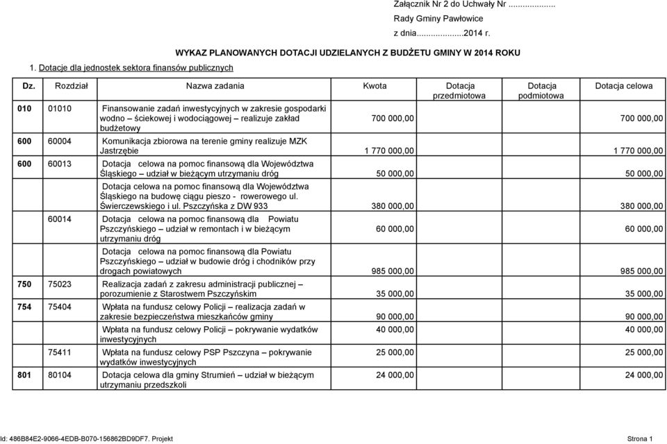 Dotacja celowa 700 000,00 700 000,00 600 60004 Komunikacja zbiorowa na terenie gminy realizuje MZK Jastrzębie 1 770 000,00 1 770 000,00 600 60013 Dotacja celowa na pomoc finansową dla Województwa