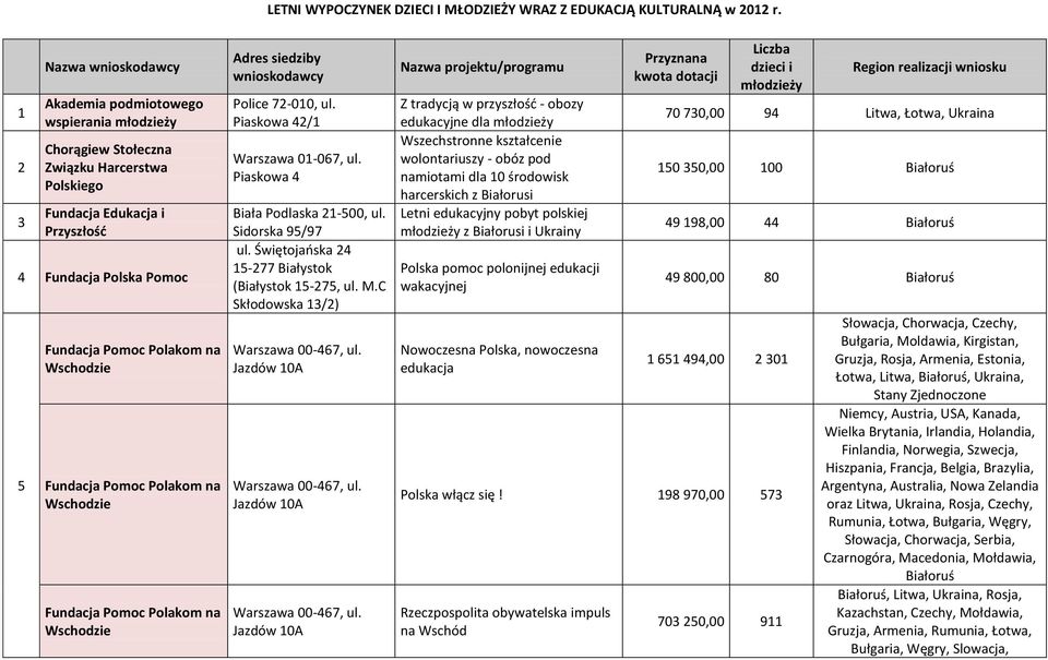 Wschodzie Fundacja Pomoc Polakom na Wschodzie Fundacja Pomoc Polakom na Wschodzie Adres siedziby wnioskodawcy Police 72-010, ul. Piaskowa 42/1 Warszawa 01-067, ul.