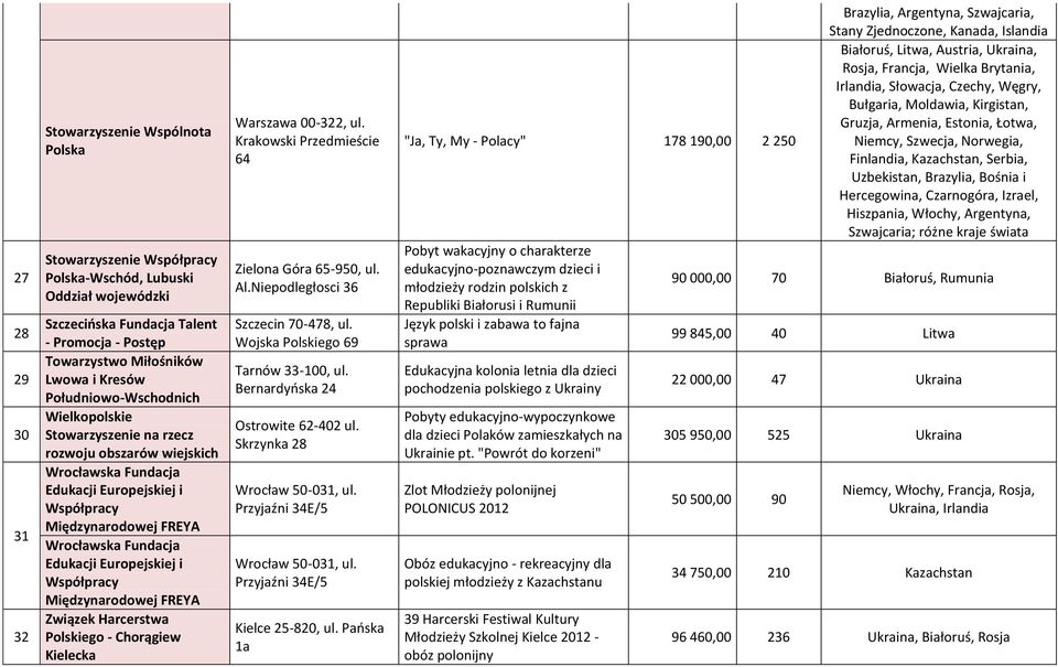 Międzynarodowej FREYA Związek Harcerstwa Polskiego - Chorągiew Kielecka Zielona Góra 65-950, ul. Al.Niepodległosci 36 Szczecin 70-478, ul. Wojska Polskiego 69 Tarnów 33-100, ul.