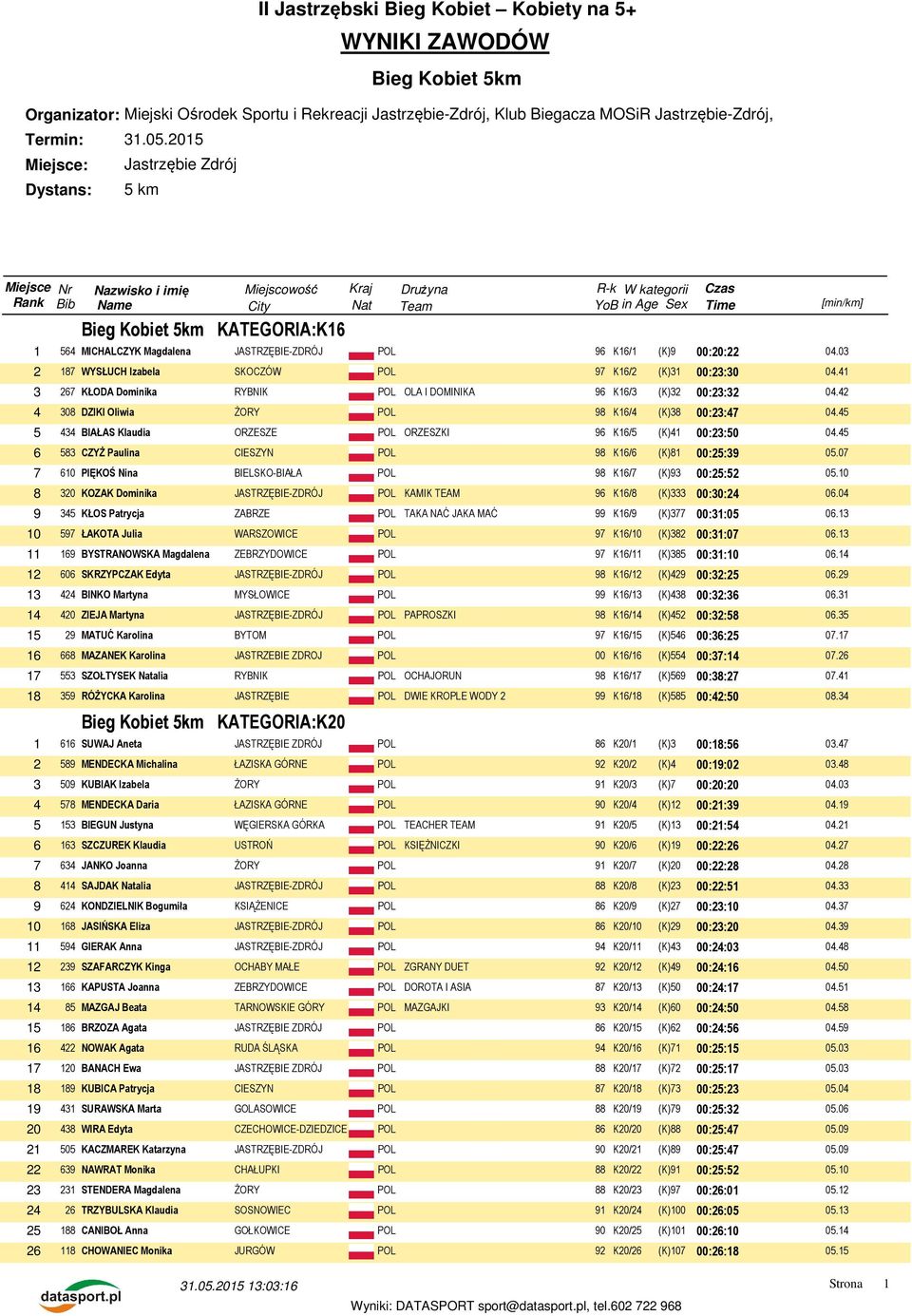 JASTRZĘBIE-ZDRÓJ POL 96 K16/1 (K)9 00:20:22 04.03 2 187 WYSŁUCH Izabela SKOCZÓW POL 97 K16/2 (K)31 00:23:30 04.41 3 267 KŁODA Dominika RYBNIK POL OLA I DOMINIKA 96 K16/3 (K)32 00:23:32 04.