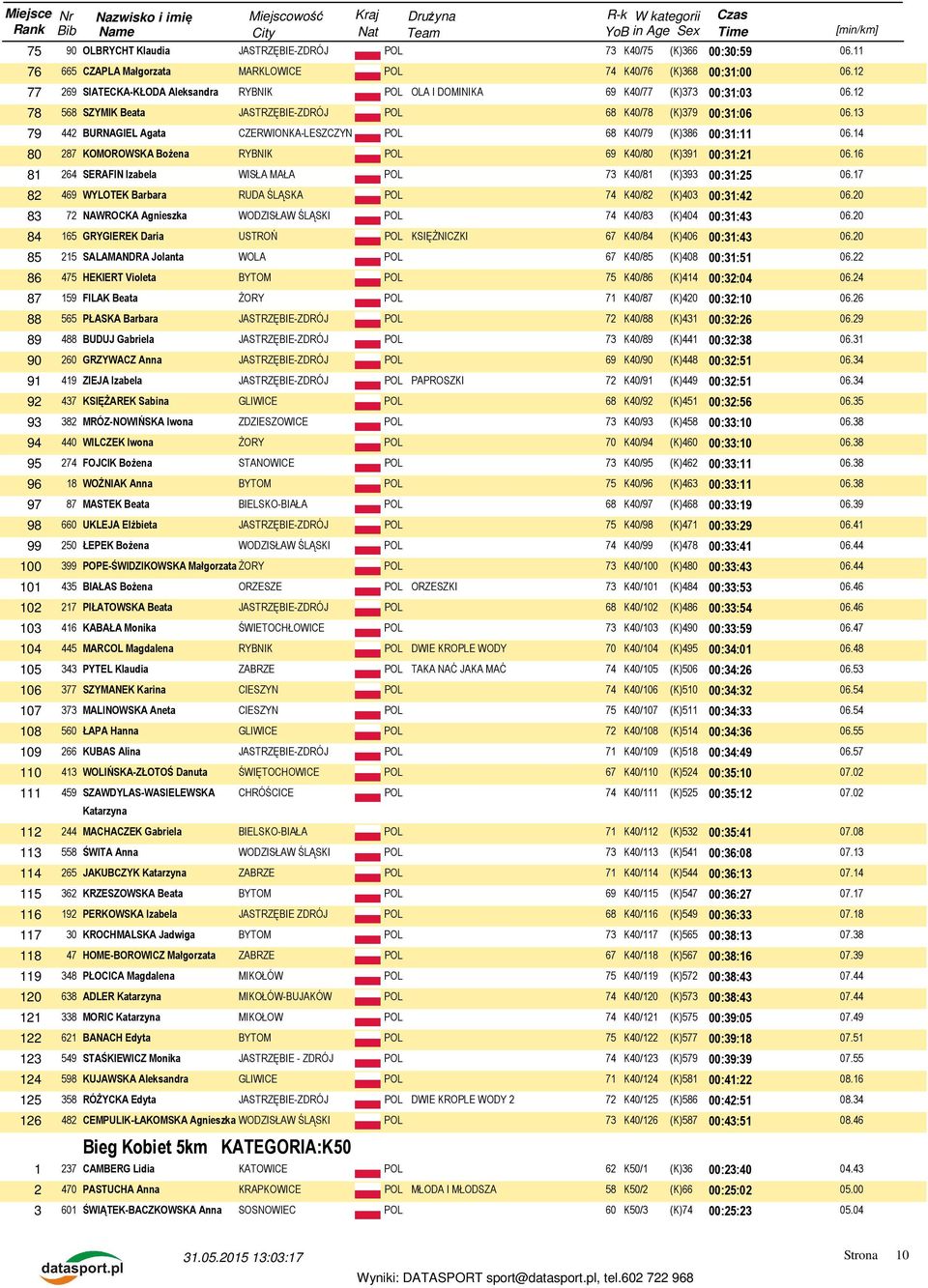 14 80 287 KOMOROWSKA Bożena RYBNIK POL 69 K40/80 (K)391 00:31:21 06.16 81 264 SERAFIN Izabela WISŁA MAŁA POL 73 K40/81 (K)393 00:31:25 06.