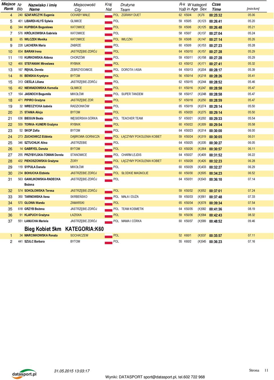 24 8 65 WILCZEK Monika KATOWICE POL WILCZKI 59 K50/8 (K)147 00:27:14 05.26 9 228 LACHERA Maria ZABRZE POL 60 K50/9 (K)153 00:27:23 05.