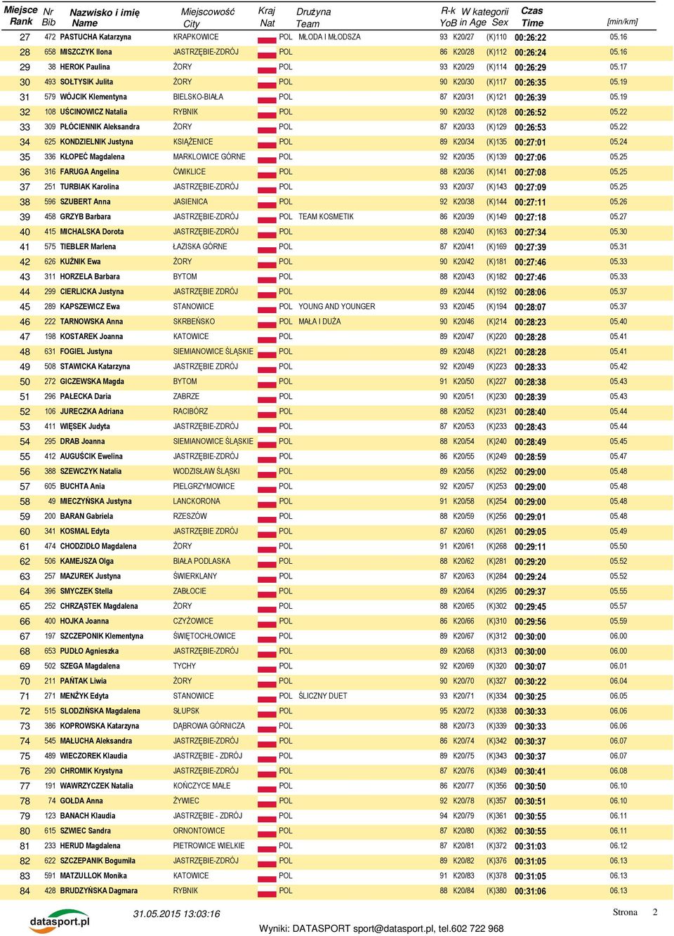 19 32 108 UŚCINOWICZ Natalia RYBNIK POL 90 K20/32 (K)128 00:26:52 33 309 PŁÓCIENNIK Aleksandra ŻORY POL 87 K20/33 (K)129 00:26:53 34 625 KONDZIELNIK Justyna KSIĄŻENICE POL 89 K20/34 (K)135 00:27:01