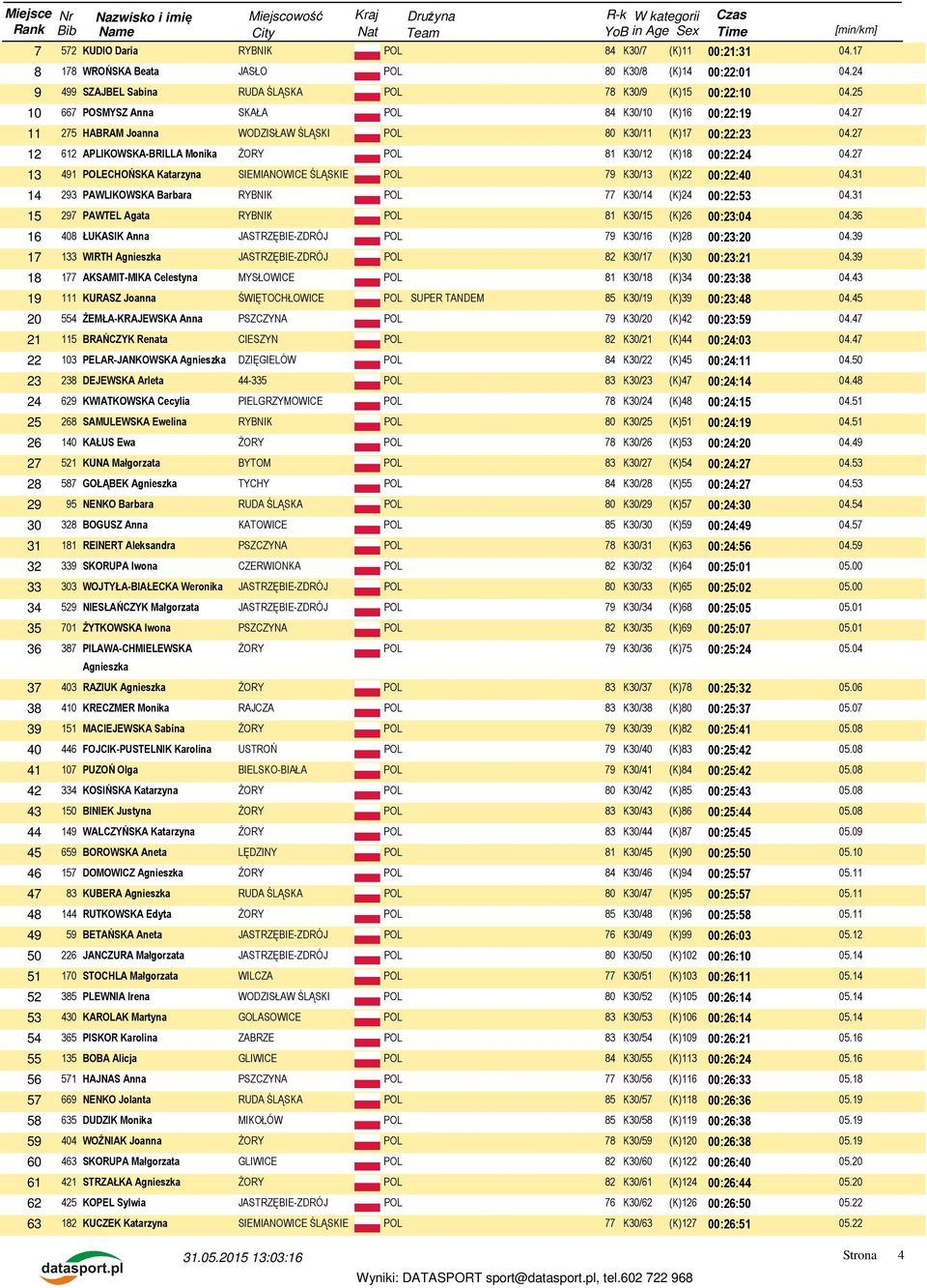 27 12 612 APLIKOWSKA-BRILLA Monika ŻORY POL 81 K30/12 (K)18 00:22:24 04.27 13 491 POLECHOŃSKA Katarzyna SIEMIANOWICE ŚLĄSKIE POL 79 K30/13 (K)22 00:22:40 04.
