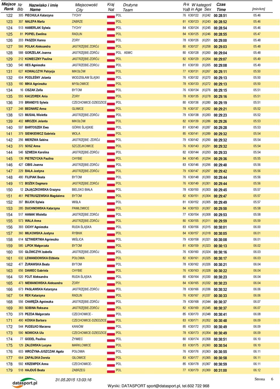 47 126 203 PASZEK Hanna ZORY POL 78 K30/126 (K)251 00:29:00 127 566 POLAK Aleksandra JASTRZĘBIE ZDRÓJ POL 80 K30/127 (K)258 00:29:03 128 588 GORZELAK Joanna JASTRZĘBIE-ZDRÓJ POL ASWC 80 K30/128