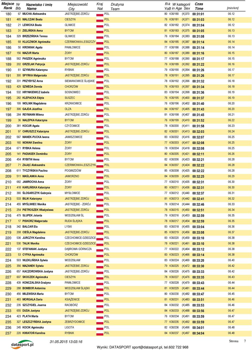 14 186 50 KROWIAK Agata PAWŁOWICE POL 77 K30/186 (K)388 00:31:14 06.14 187 156 MAZUR Marta ŻORY POL 80 K30/187 (K)389 00:31:16 06.15 188 562 PASZEK Agnieszka BYTOM POL 77 K30/188 (K)390 00:31:17 06.