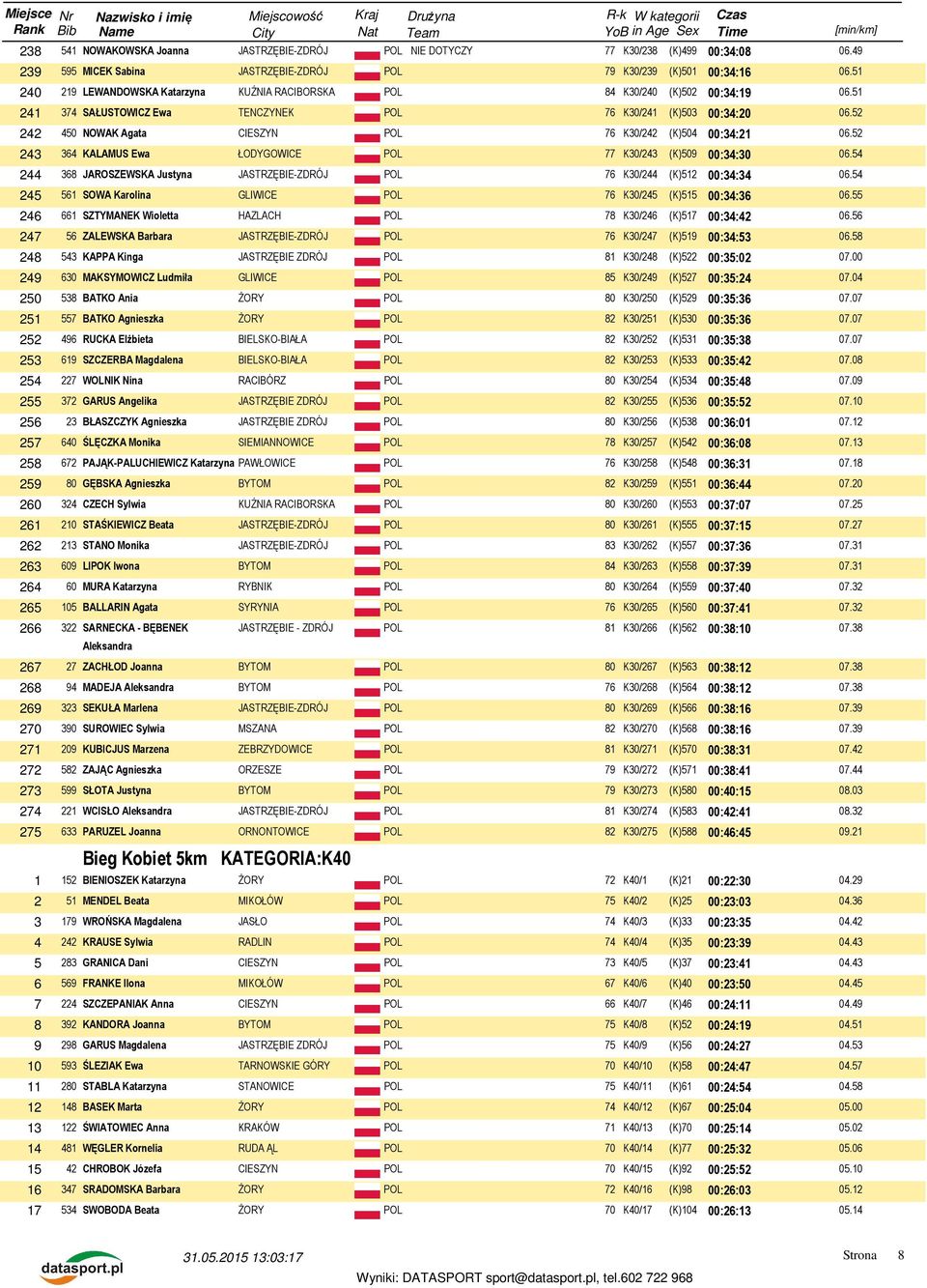52 242 450 NOWAK Agata CIESZYN POL 76 K30/242 (K)504 00:34:21 06.52 243 364 KALAMUS Ewa ŁODYGOWICE POL 77 K30/243 (K)509 00:34:30 06.