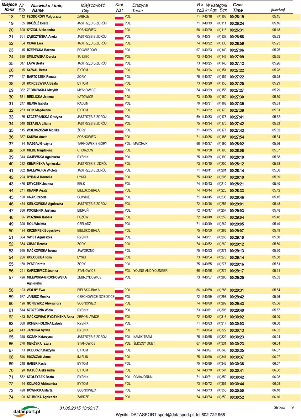 23 22 54 CISAK Ewa JASTRZĘBIE-ZDRÓJ POL 74 K40/22 (K)133 00:26:59 05.