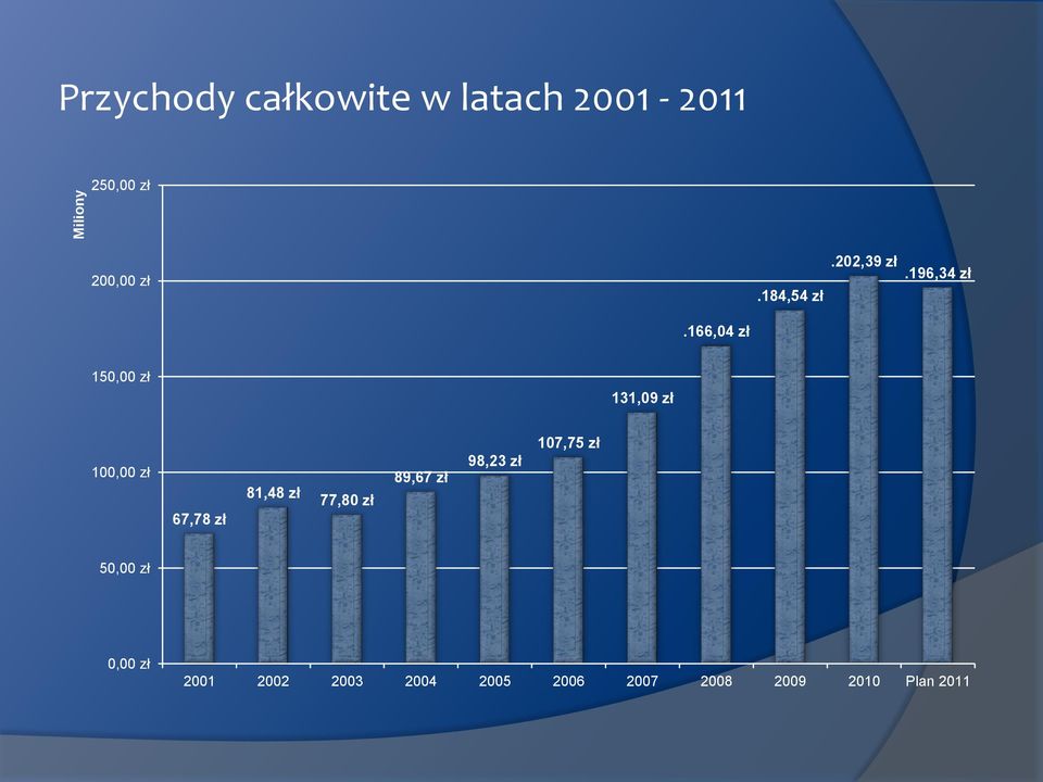 196,34 zł 150,00 zł 131,09 zł 100,00 zł 67,78 zł 81,48 zł 77,80 zł