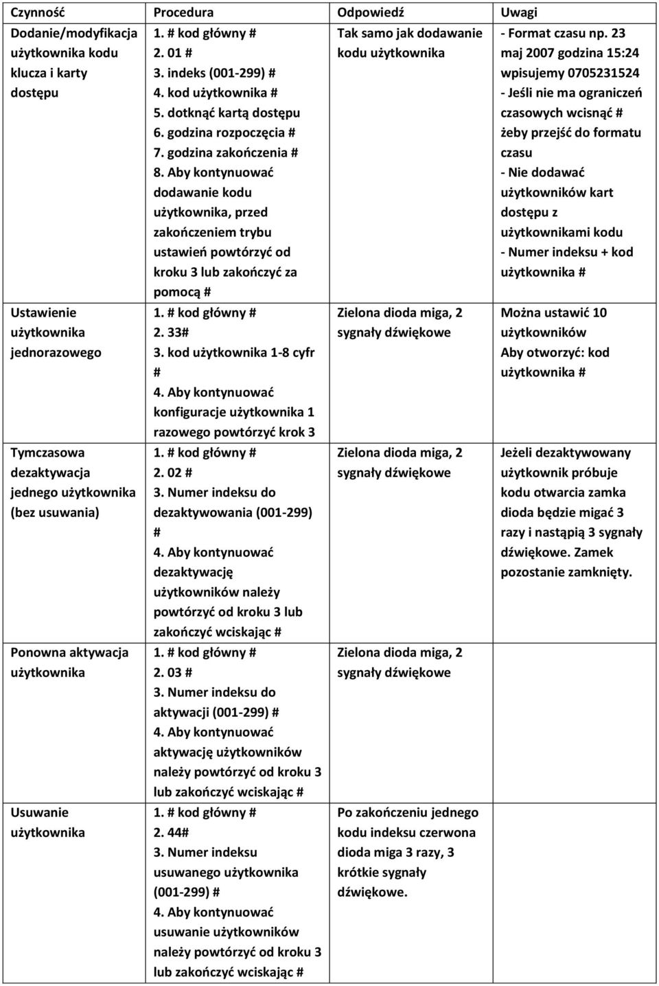 Numer indeksu do dezaktywowania (001-299) # dezaktywację należy powtórzyć od kroku 3 lub zakończyć wciskając # 2. 03 # 3.