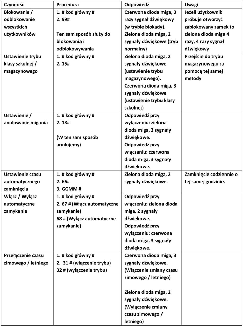 67 # (Włącz automatyczne zamykanie) 68 # (Wyłącz automatyczne zamykanie) 2. 31 # (włączenie trybu) 32 # (wyłączenie trybu) razy sygnał dźwiękowy (w trybie blokady).