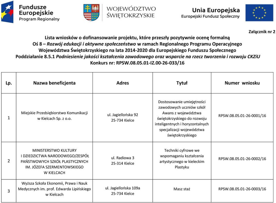 1 Podniesienie jakości kształcenia zawodowego oraz wsparcie na rzecz tworzenia i rozwoju CKZiU Konkurs nr: RPSW.08.05.01-IZ.00-26-033/16 Lp.