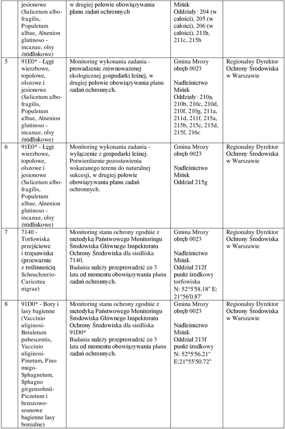 Monitoring wykonania zadania - prowadzenie zrównoważonej ekologicznej gospodarki leśnej, w drugiej połowie obowiązywania planu zadań ochronnych.