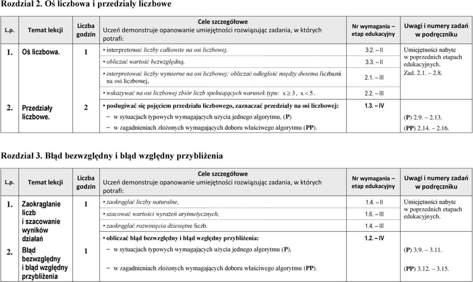 .. III. Przedziały posługiwać się pojęciem przedziału liczbowego, zaznaczać przedziały na osi liczbowej:.3. IV liczbowe. w sytuacjach typowych wymagających użycia jednego algorytmu, (P) (P).9..3. w zagadnieniach złożonych wymagających doboru właściwego algorytmu (PP).