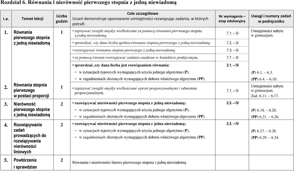 pierwszego z jedną niewiadomą, rozwiązywać równania stopnia pierwszego z jedną niewiadomą, za pomocą równań rozwiązywać zadania osadzone w kontekście praktycznym, sprawdzać, czy dana liczba jest