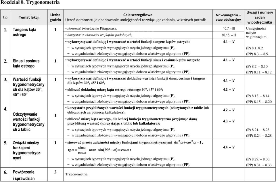 . w zagadnieniach złożonych wymagających doboru właściwego algorytmu (PP). (PP) 8.3. 8.5.. Sinus i cosinus wykorzystywać definicje i wyznaczać wartości funkcji sinus i cosinus kątów ostrych: 4.