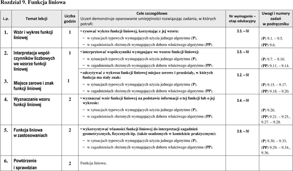 3. IV w sytuacjach typowych wymagających użycia jednego algorytmu (P), (P) 9.. 9.5. w zagadnieniach złożonych wymagających doboru właściwego algorytmu (PP). (PP) 9.6.