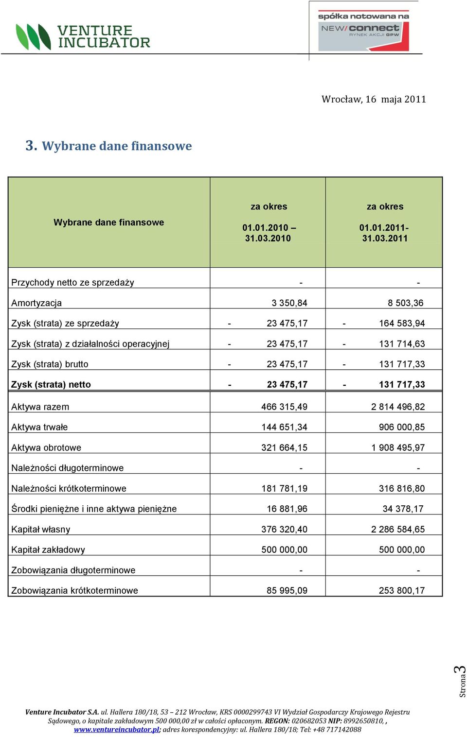 2011 Przychody netto ze sprzedaży - - Amortyzacja 3 350,84 8 503,36 Zysk (strata) ze sprzedaży - 23 475,17-164 583,94 Zysk (strata) z działalności operacyjnej - 23 475,17-131 714,63 Zysk (strata)