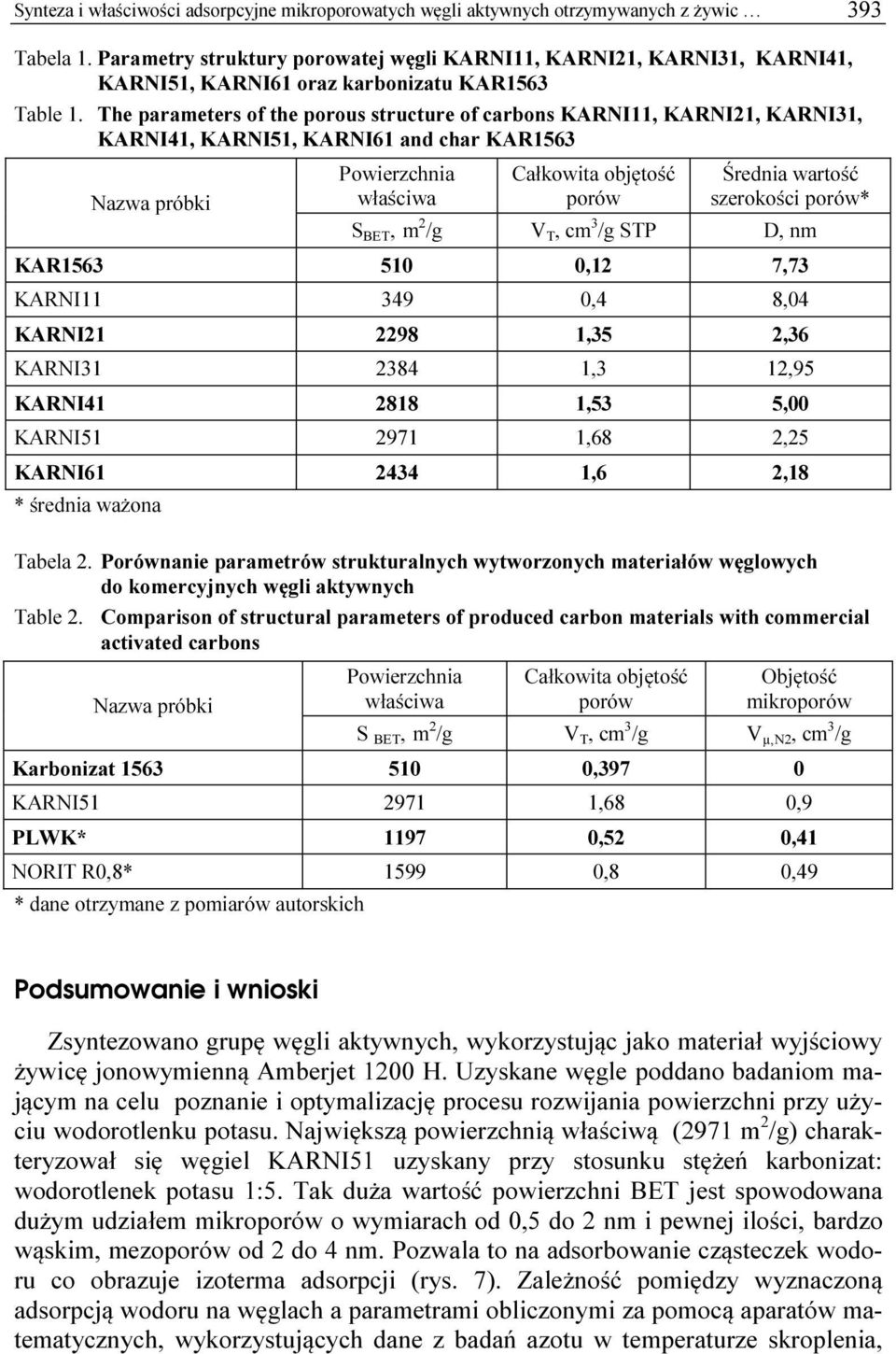 The parameters of the porous structure of carbons KARNI11, KARNI21, KARNI31, KARNI41, KARNI51, KARNI61 and char KAR1563 Nazwa próbki Powierzchnia właściwa Całkowita objętość porów Średnia wartość